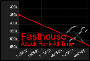 Total Graph of Fasthouse