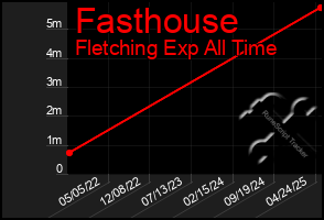 Total Graph of Fasthouse