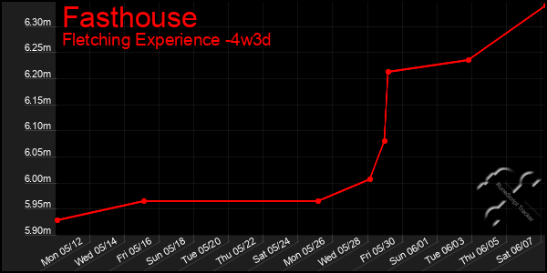 Last 31 Days Graph of Fasthouse