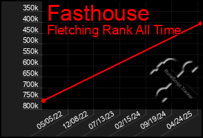 Total Graph of Fasthouse
