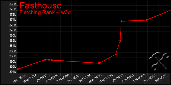 Last 31 Days Graph of Fasthouse