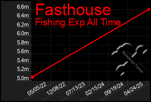 Total Graph of Fasthouse