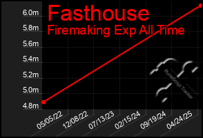 Total Graph of Fasthouse