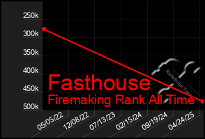 Total Graph of Fasthouse