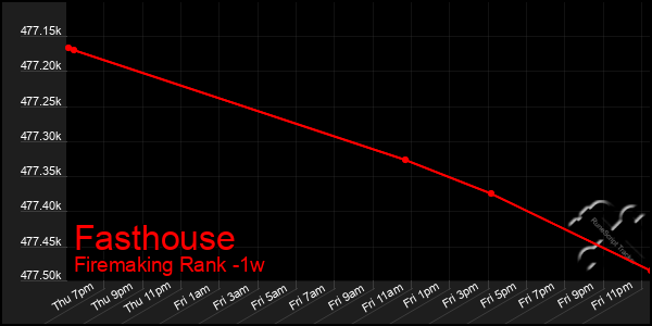 Last 7 Days Graph of Fasthouse