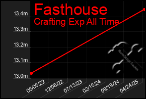 Total Graph of Fasthouse