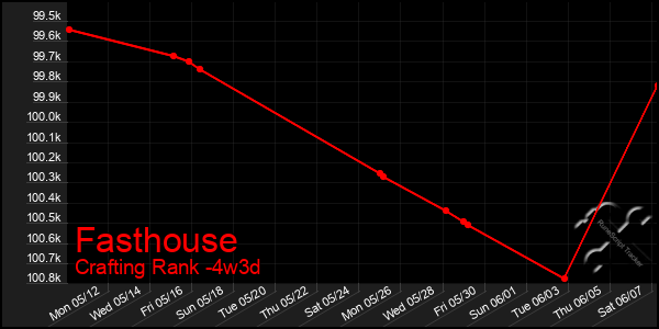 Last 31 Days Graph of Fasthouse
