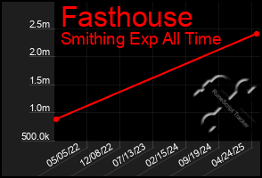 Total Graph of Fasthouse