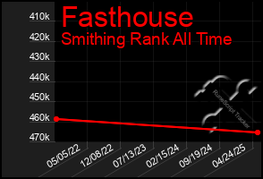 Total Graph of Fasthouse