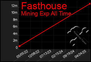 Total Graph of Fasthouse