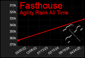 Total Graph of Fasthouse