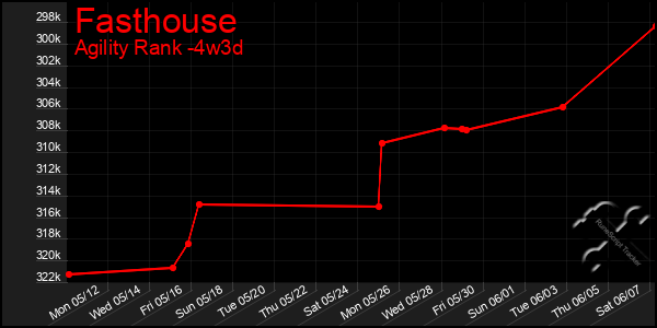 Last 31 Days Graph of Fasthouse