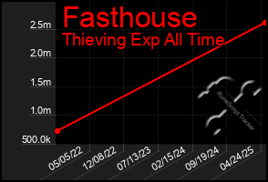 Total Graph of Fasthouse