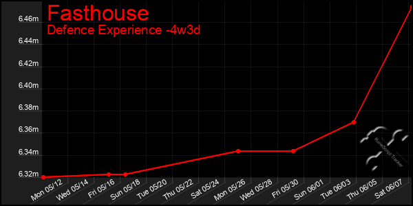 Last 31 Days Graph of Fasthouse