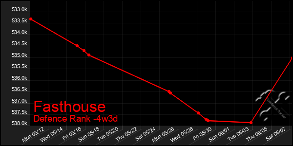 Last 31 Days Graph of Fasthouse
