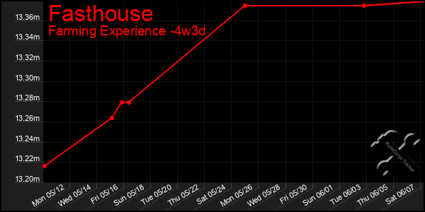 Last 31 Days Graph of Fasthouse