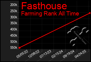 Total Graph of Fasthouse