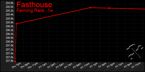 Last 7 Days Graph of Fasthouse