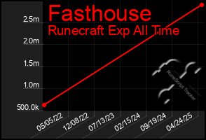 Total Graph of Fasthouse