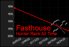 Total Graph of Fasthouse