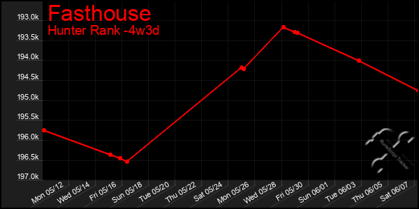 Last 31 Days Graph of Fasthouse