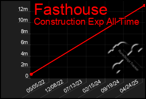 Total Graph of Fasthouse