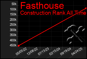 Total Graph of Fasthouse