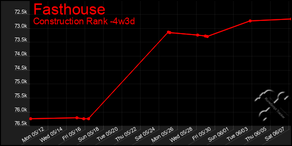 Last 31 Days Graph of Fasthouse
