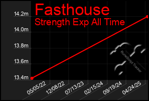 Total Graph of Fasthouse