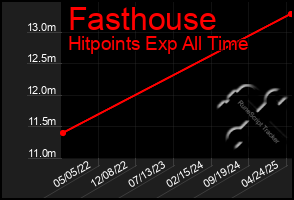 Total Graph of Fasthouse