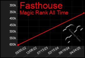 Total Graph of Fasthouse