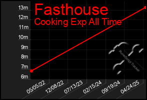 Total Graph of Fasthouse