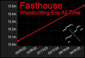 Total Graph of Fasthouse