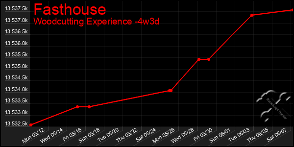 Last 31 Days Graph of Fasthouse