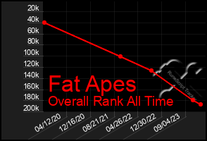 Total Graph of Fat Apes