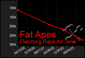 Total Graph of Fat Apes