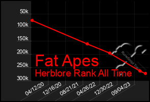 Total Graph of Fat Apes