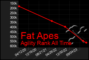 Total Graph of Fat Apes