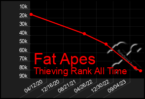 Total Graph of Fat Apes