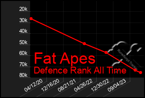 Total Graph of Fat Apes