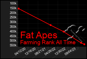 Total Graph of Fat Apes