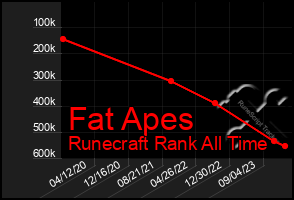 Total Graph of Fat Apes