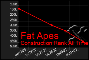 Total Graph of Fat Apes