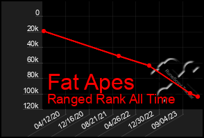 Total Graph of Fat Apes