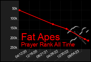 Total Graph of Fat Apes