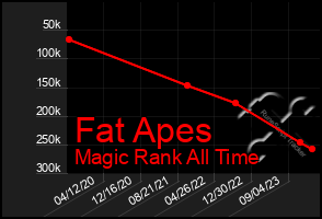 Total Graph of Fat Apes