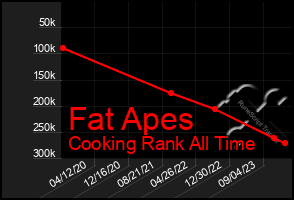 Total Graph of Fat Apes