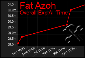 Total Graph of Fat Azoh