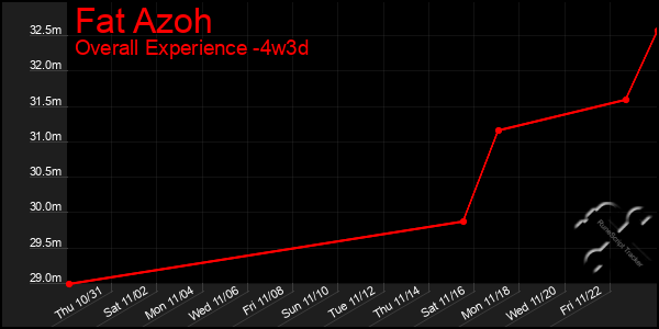 Last 31 Days Graph of Fat Azoh