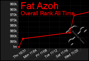 Total Graph of Fat Azoh